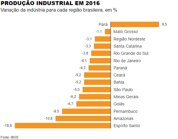 Produção industrial do Estado registra crescimento de 1,7% em agosto - A  Voz da Cidade